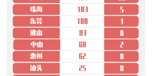 3月30日广东新增境外输入6例，新增出院2例