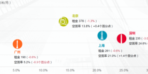 深圳甲级写字楼空置率达24%!停滞状态下市场何时有望恢复?