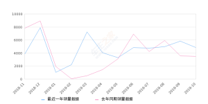 2019年10月份瑞纳销量4824台, 同比增长39.54%