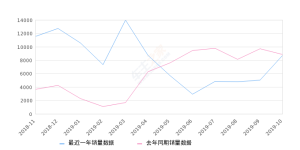 2019年10月份智跑销量8761台, 同比下降1.35%