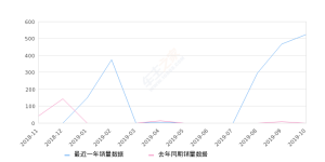 2019年10月份标致508销量523台, 环比增长11.99%