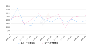 2019年10月份楼兰销量1914台, 同比下降27.86%