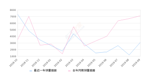 2019年9月份欧诺销量3108台, 同比下降56.29%