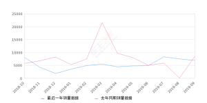 2019年9月份逸动销量6876台, 同比下降19.2%