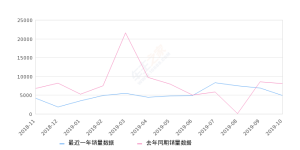 2019年10月份逸动销量4923台, 同比下降38.59%