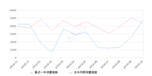 2019年10月份艾力绅销量4798台, 同比增长12.6%