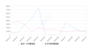 2019年10月份昂科拉销量1221台, 同比增长78.25%