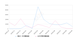 2019年9月份胜达销量478台, 同比增长939.13%