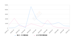 2019年10月份胜达销量418台, 同比增长1248.39%