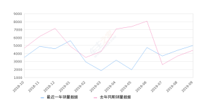 2019年9月份昕锐销量5012台, 同比增长13.6%