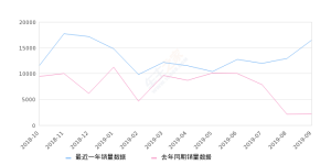 2019年9月份凌派销量16545台, 同比增长638.95%