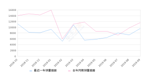 2019年9月份马自达3 昂克赛拉销量9563台, 同比下降17.66%