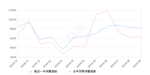 2019年9月份奥迪A3销量8262台, 同比增长28.35%