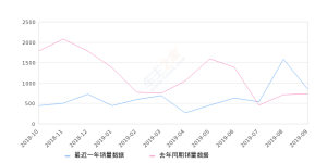 2019年9月份昕动销量843台, 同比增长14.69%