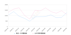 2019年9月份启悦销量1282台, 同比增长16.44%