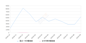 2019年9月份传祺GS5 Super销量5373台, 同比增长21392%