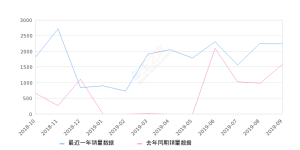 2019年9月份英菲尼迪QX50销量2235台, 同比增长40.48%