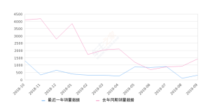 2019年9月份东南DX7销量301台, 同比下降78.97%