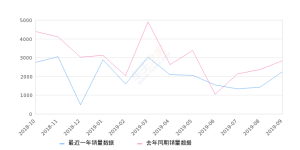 2019年9月份瑞风M3销量2241台, 同比下降20.76%