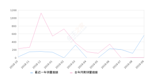 2019年9月份众泰Z700销量570台, 同比增长8042.86%