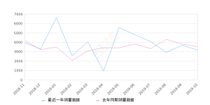 2019年10月份YARiS L 致享销量3142台, 同比下降10.02%