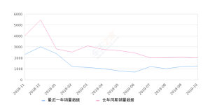 2019年10月份SWM斯威X7销量1219台, 同比下降39.05%