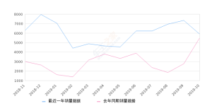 2019年10月份焕驰销量5884台, 同比增长6.81%