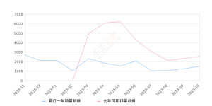 2019年10月份众泰T500销量1503台, 同比下降41.11%