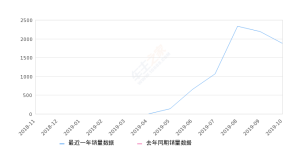 2019年10月份蔚来ES6销量1880台, 环比下降14.16%