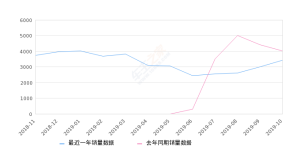 2019年10月份唐销量3433台, 同比下降14.43%