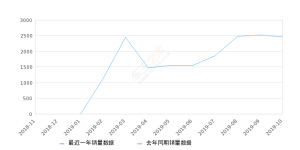 2019年10月份长安CS85 COUPE销量2457台, 环比下降2.58%