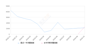 2019年10月份风光ix5销量1132台, 同比下降14.69%