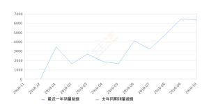 2019年10月份风行T5销量6371台, 环比下降1.53%