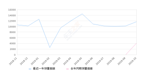 2019年10月份途岳销量11671台, 同比增长184.94%