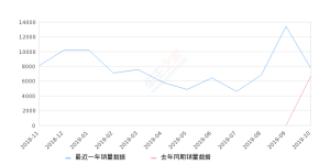 2019年10月份菲斯塔销量7724台, 同比增长15.49%