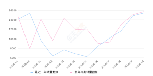 2019年10月份奥迪A6L销量15427台, 同比下降1.87%