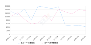 2019年10月份飞度销量4212台, 同比下降68.5%