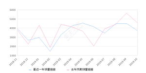 2019年10月份奥德赛销量3720台, 同比下降18.39%