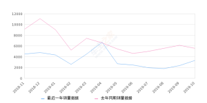 2019年10月份君越销量3305台, 同比下降40.57%