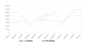 2019年10月份君威销量14145台, 同比增长38.24%