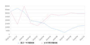 2019年10月份捷达销量12511台, 同比下降57.28%