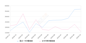 2019年10月份宝来销量36799台, 同比增长132.77%