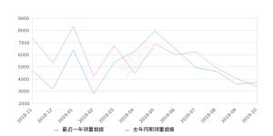 2019年10月份威驰销量3716台, 同比增长10.46%