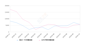 2019年10月份福克斯销量5601台, 同比下降3.36%