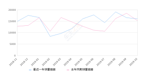 2019年10月份逍客销量16014台, 同比增长5.61%