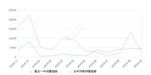 2019年10月份途胜销量4466台, 同比增长164.73%