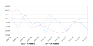 2019年10月份英朗销量16363台, 同比下降44.18%