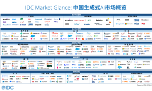 九章云极DataCanvas公司强势入选IDC生成式AI图谱7大核心板块