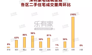 深圳豪宅线调整满1周多 这类房子成交量上涨150%!