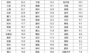 50城房价收入比,终于降了!北上广降幅超6%